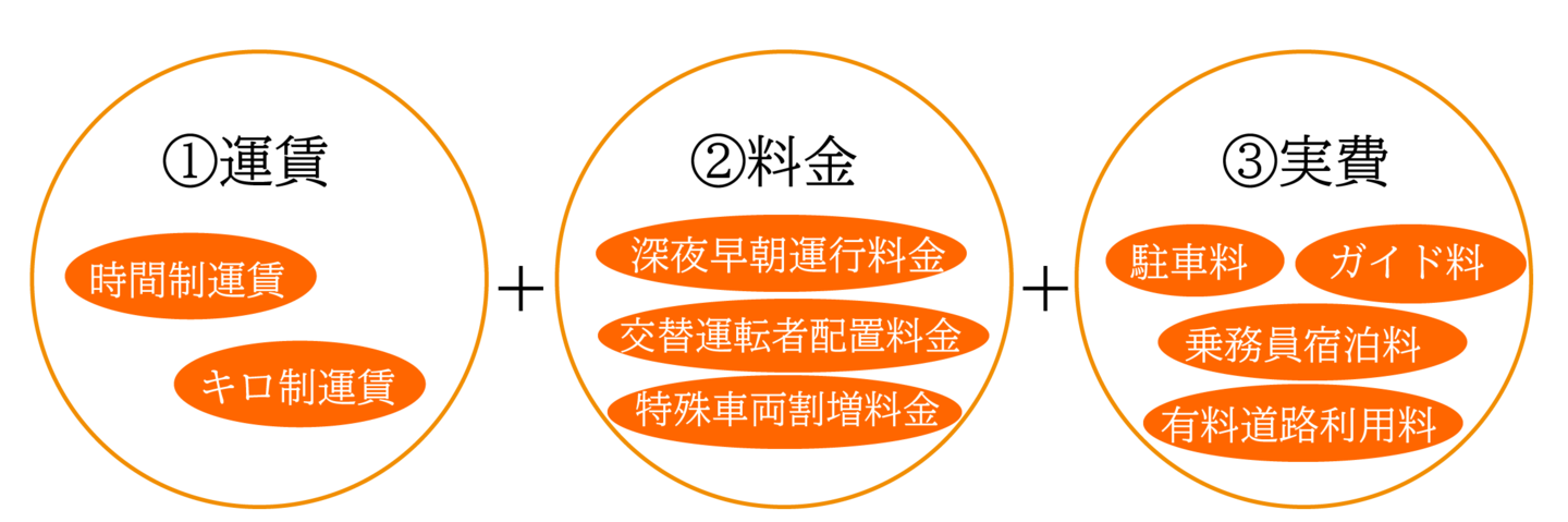 料金の算出方法